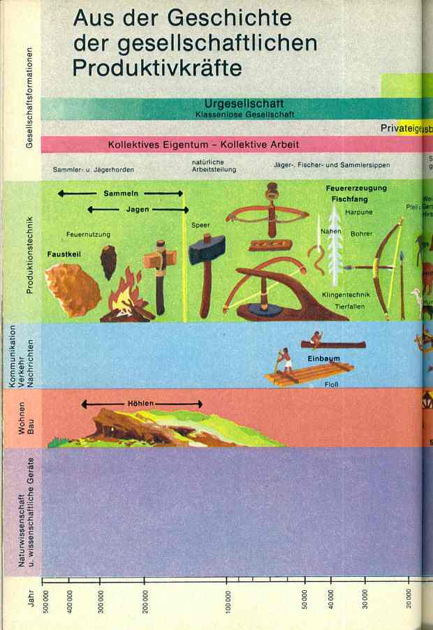 Aus der Geschichte der gesellschaftlihen Produktivkräfte