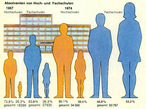 Absolventen von Hoch- und Fachschulen